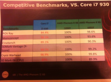 Intel Core i7 930 vs. AMD Phenom II X6 1090T