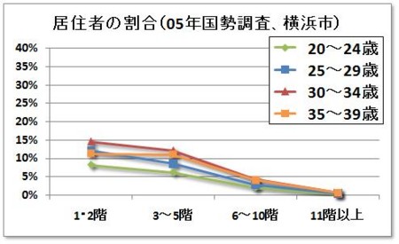 居住者の割合（05年国勢調査、横浜市）