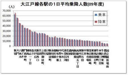 大江戸線各駅の１日平均乗降人数(09年度)
