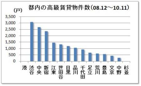 都内の高級賃貸物件数（08.12〜10.11）