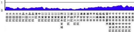東京湾内津波最大級の地震（拡大グラフ）