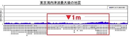 東京湾内津波最大級の地震（グラフ）