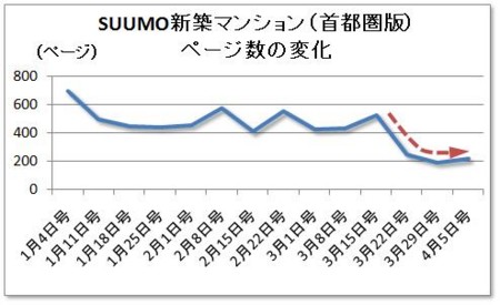 suumo新築マンション（首都圏版）ページ数の変化