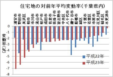 住宅地の対前年平均変動率（千葉県内）