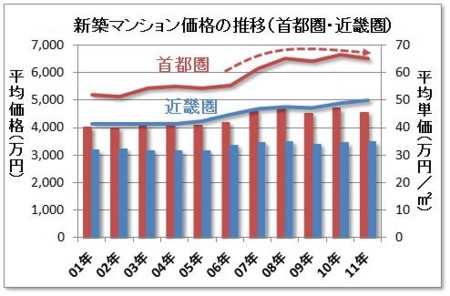 新築マンション価格の推移（首都圏・近畿圏）