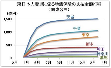 東日本大震災に係る地震保険の支払金額推移（関東各県）