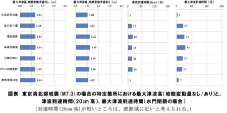 東京湾北部地震(M7.3)の場合の特定箇所における最大津波高