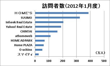 訪問者数（2012年1月度）