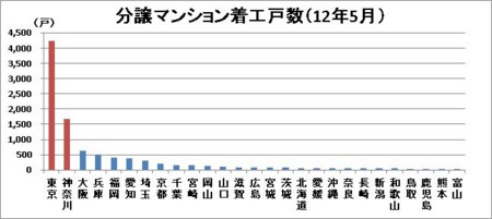 都道府県別の分譲マンション着工戸数（12年5月）