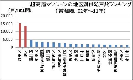 超高層マンションの地区別供給戸数ランキング（首都圏、02年〜11年）