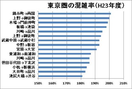 東京圏の混雑率（H23年度）