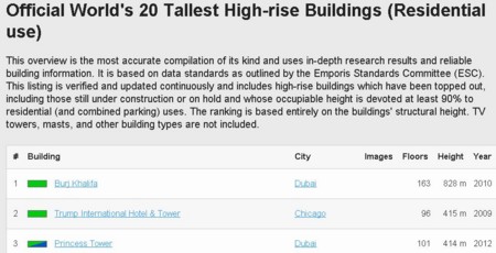 世界で最も高い高層ビル20(C)emporis.com