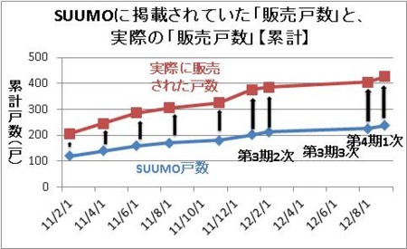 SUUMOに掲載されていた「販売戸数」と、実際の「販売戸数」【累計】