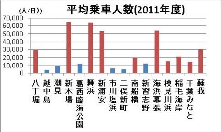 京葉線各駅の平均乗車人数（2011年度）