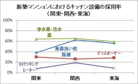 新築マンションにおけるキッチン設備の採用率（関東・関西・東海）