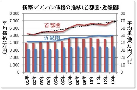 新築マンション価格の推移（首都圏・近畿圏）