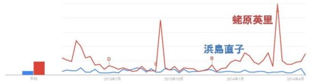 蛯原英里 vs浜島直子(Google Trends)