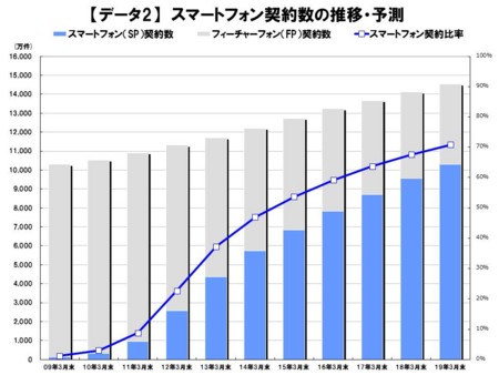 スマートフォン契約数の推移・予測(C)ＭＭ総研