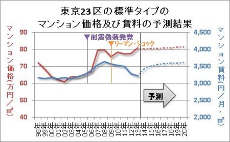 東京23 区の標準タイプのマンション価格及び賃料の予測結果