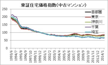 東証住宅価格指数（中古マンション）