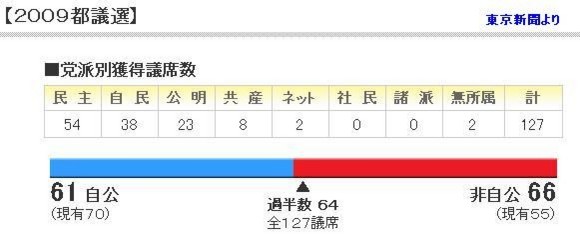 2009 都議選 結果 （7月 12日 投票）