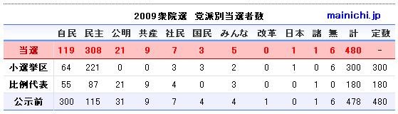 衆院選 結果 2009年 8月 30日 mainichi.jp