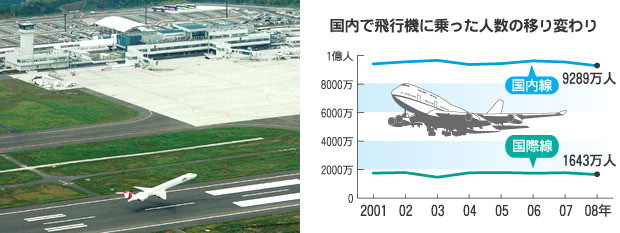 ひだり＝静岡空港　みぎ＝国内の 飛行機利用者数