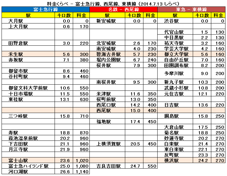 料金くらべ - 富士急行線、西尾線、東横線 （2014.7.13 しらべ）