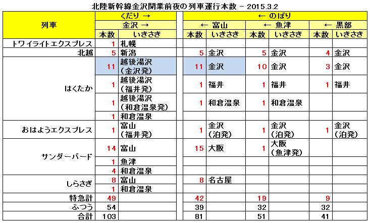 北陸新幹線金沢開業前夜の列車運行本数 - 2015.3.2