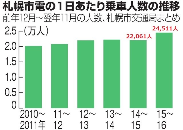 札幌市電の1日あたり乗車人数の推移（あさひ）