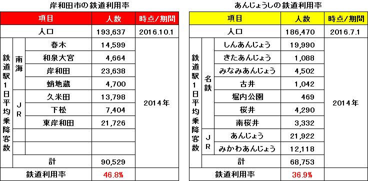 岸和田市とあんじょうしの鉄道利用率
