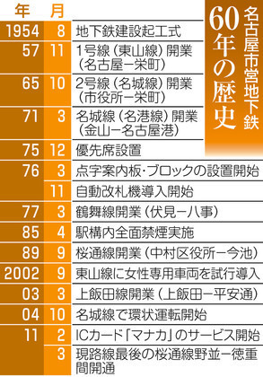名古屋市営地下鉄60年の歴史（ちゅうにち） 293-420