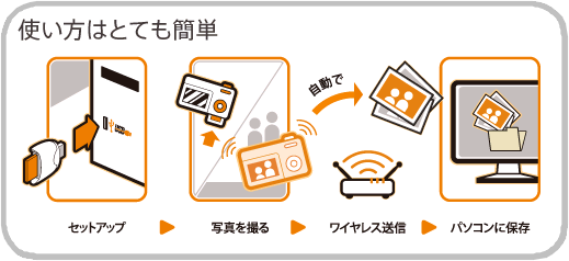 Eye-Fi Share 2GB ワイヤレスSDメモリ 日本版（正規品）
