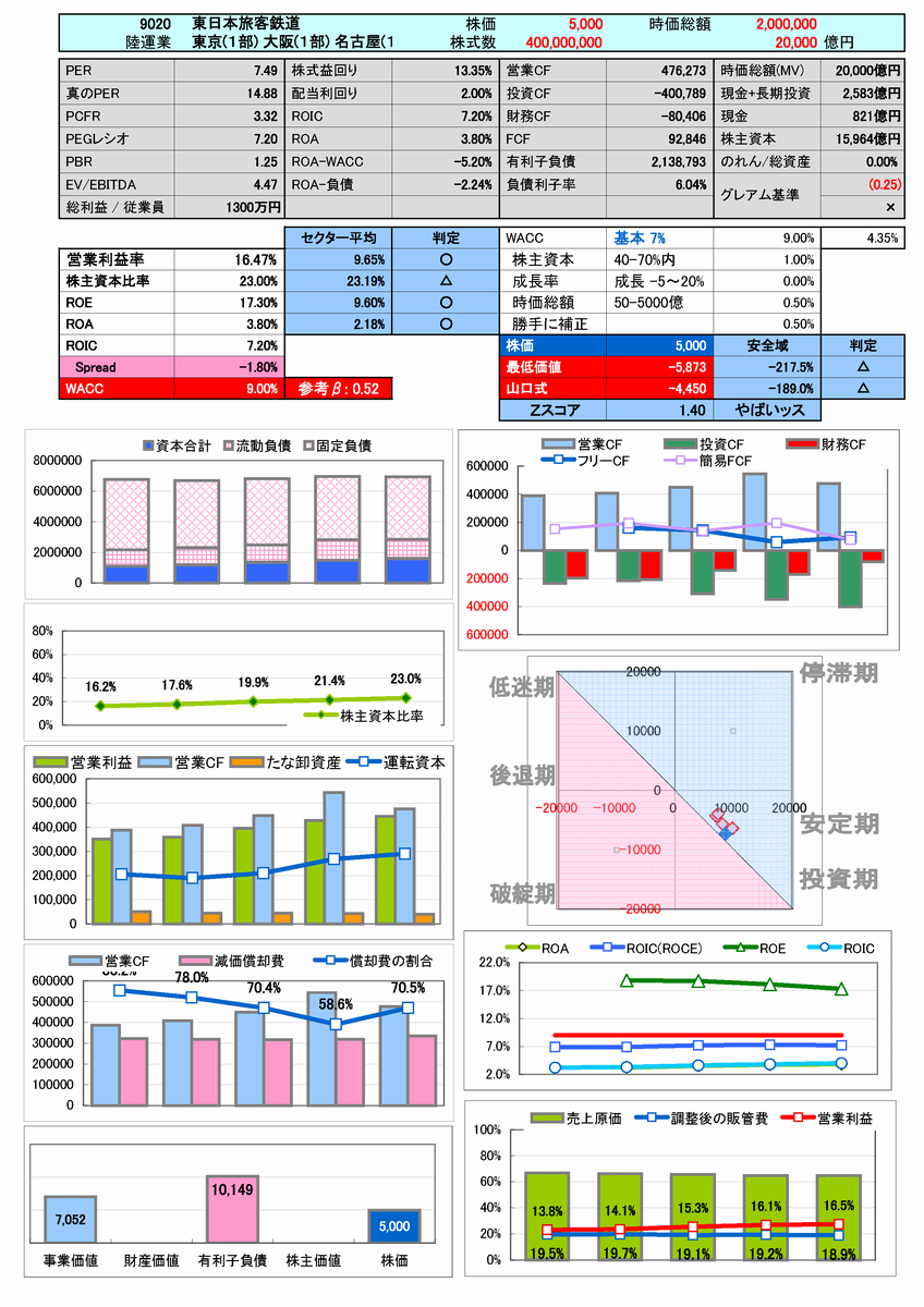 東日本旅客鉄道(JR東日本)の簡易分析