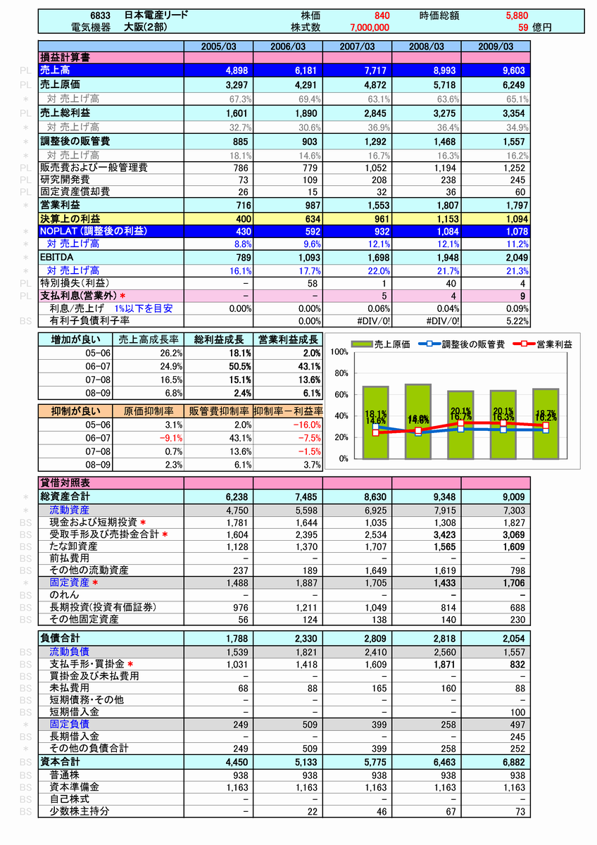 日本電算リードの簡易分析1