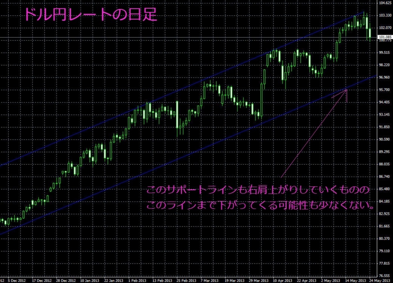 FXドル円チャート