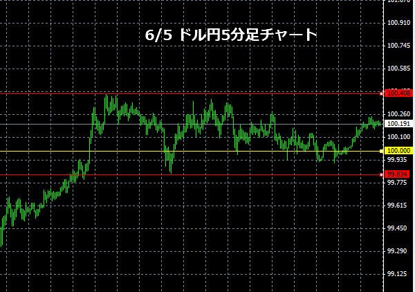 ドル円FXチャート