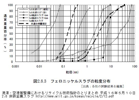 2.8 非鉄金属スラグ　http://www.mlit.go.jp/kowan/recycle/2/12.pdf
