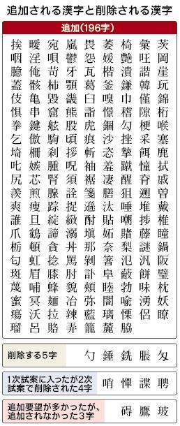 追加される 漢字と 削除される 漢字 （ちゅうにち）