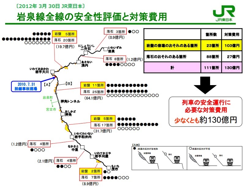 岩泉線 全線の 安全性 評価と 対策 費用 （120330 JR東日本）