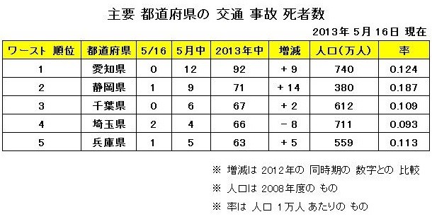主要 都道府県の 交通 事故 死者数 （2013年 5月 16日 現在）