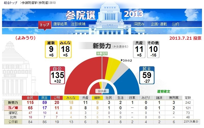 2013.7.21 参院選 結果 （よみうり）
