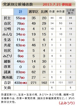 2013.7.21 参院選 党派別 立候補者数 （よみうり）