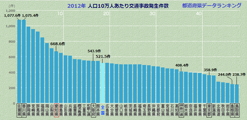 2012年人口10万人あたり交通事故発生件数 - 都道府県データランキング