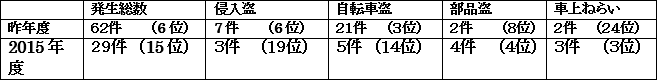 古井町の犯罪発生件数 - 2015年11月末現在