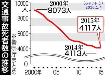 交通事故死者数の推移 - ちゅうにち 2016.1.4