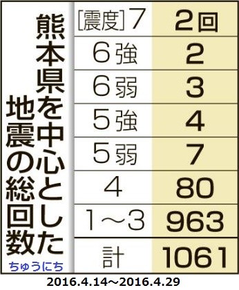 熊本県を中心とした地震の総回数（2016.4.30午前0時現在）