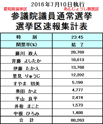 2016.7.10 参院選愛知県選挙区あんじょうし開票区結果